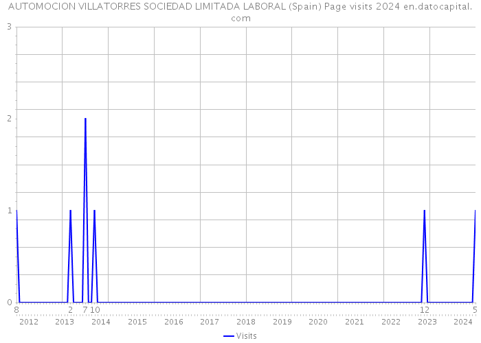 AUTOMOCION VILLATORRES SOCIEDAD LIMITADA LABORAL (Spain) Page visits 2024 