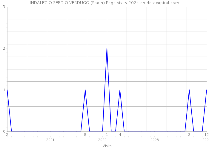 INDALECIO SERDIO VERDUGO (Spain) Page visits 2024 