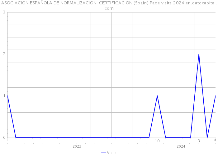 ASOCIACION ESPAÑOLA DE NORMALIZACION-CERTIFICACION (Spain) Page visits 2024 