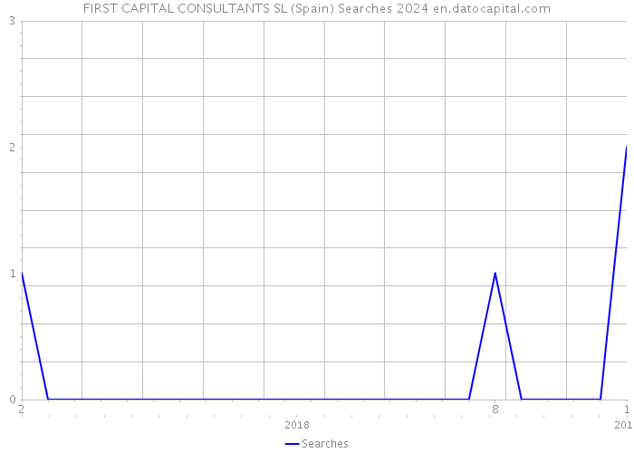 FIRST CAPITAL CONSULTANTS SL (Spain) Searches 2024 
