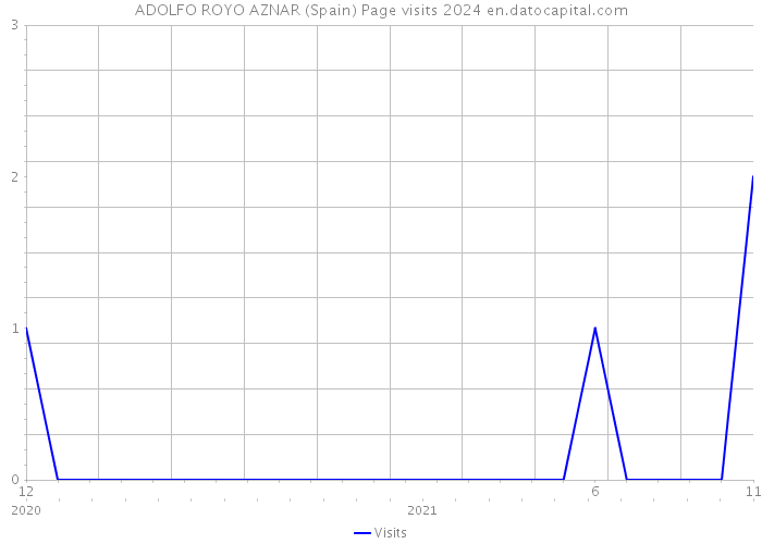 ADOLFO ROYO AZNAR (Spain) Page visits 2024 