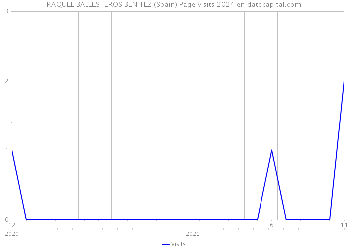RAQUEL BALLESTEROS BENITEZ (Spain) Page visits 2024 