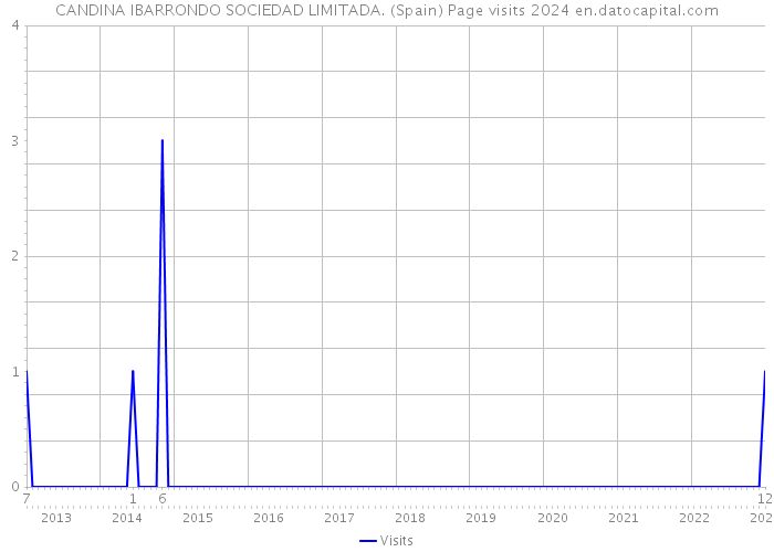 CANDINA IBARRONDO SOCIEDAD LIMITADA. (Spain) Page visits 2024 