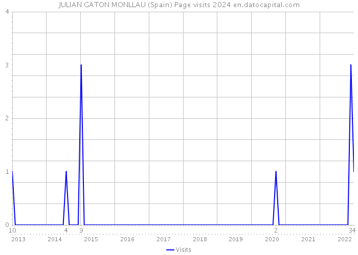 JULIAN GATON MONLLAU (Spain) Page visits 2024 
