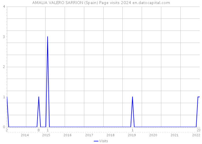 AMALIA VALERO SARRION (Spain) Page visits 2024 