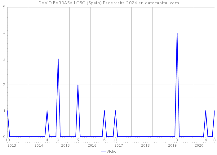 DAVID BARRASA LOBO (Spain) Page visits 2024 