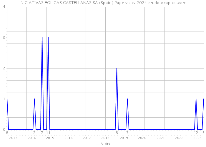 INICIATIVAS EOLICAS CASTELLANAS SA (Spain) Page visits 2024 