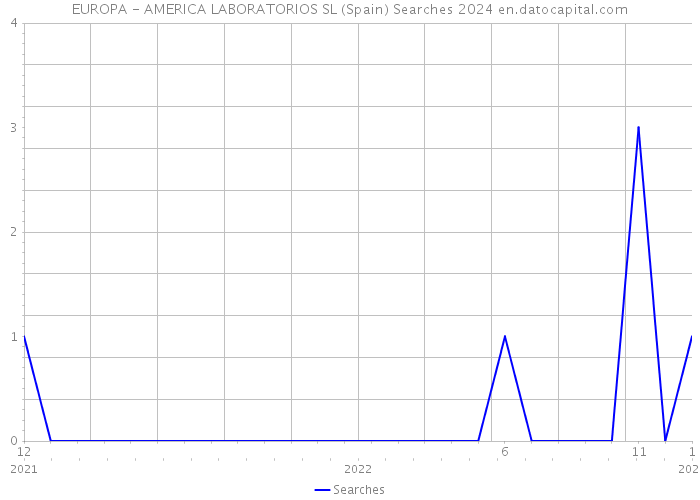 EUROPA - AMERICA LABORATORIOS SL (Spain) Searches 2024 