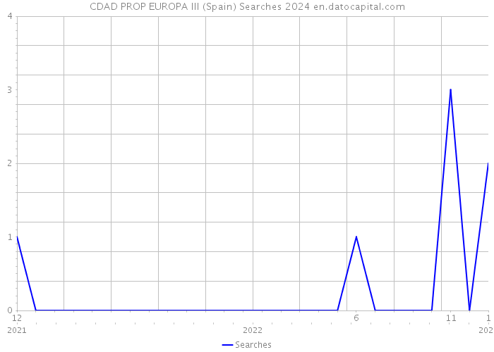 CDAD PROP EUROPA III (Spain) Searches 2024 