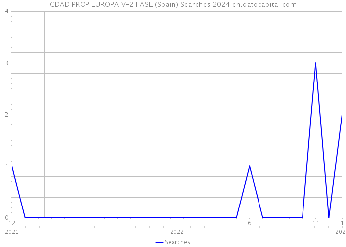 CDAD PROP EUROPA V-2 FASE (Spain) Searches 2024 