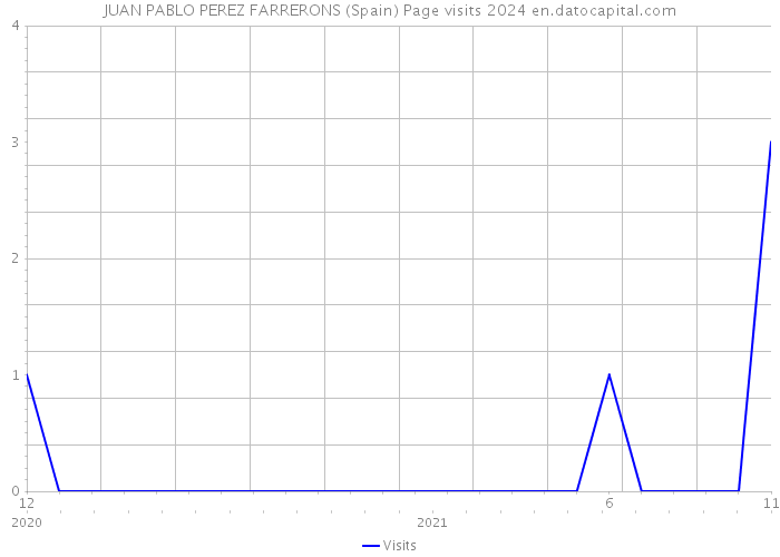 JUAN PABLO PEREZ FARRERONS (Spain) Page visits 2024 