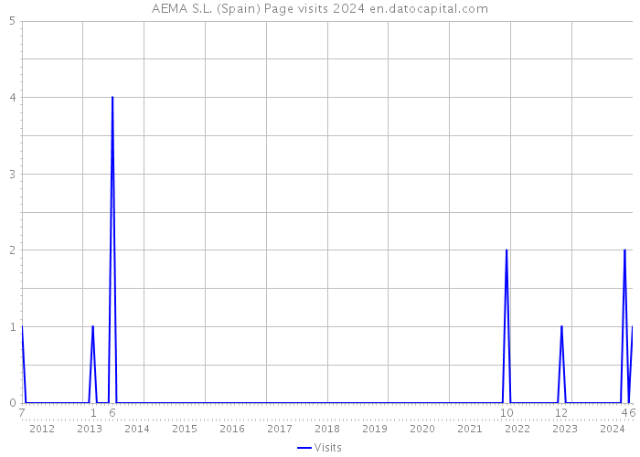 AEMA S.L. (Spain) Page visits 2024 