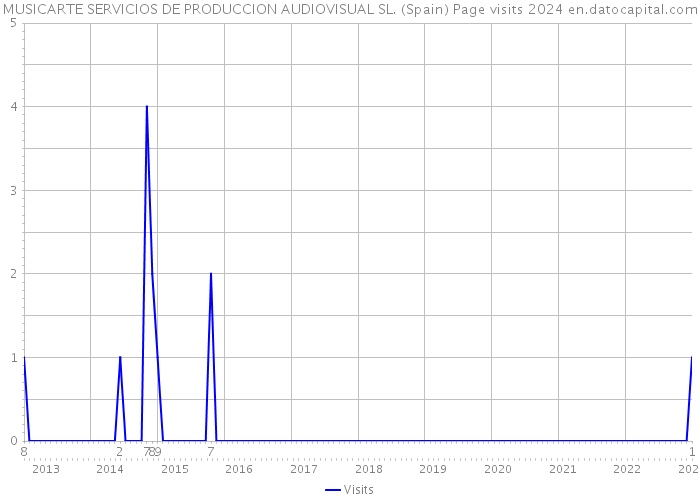 MUSICARTE SERVICIOS DE PRODUCCION AUDIOVISUAL SL. (Spain) Page visits 2024 