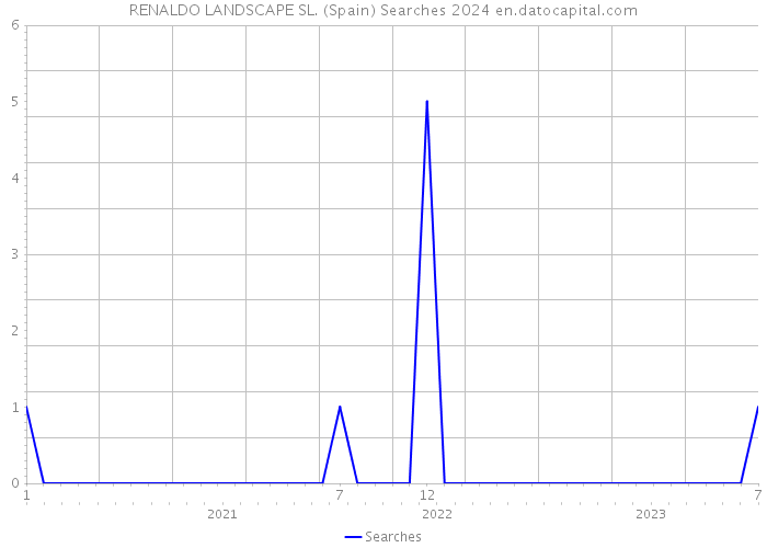 RENALDO LANDSCAPE SL. (Spain) Searches 2024 