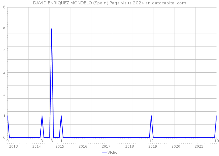 DAVID ENRIQUEZ MONDELO (Spain) Page visits 2024 