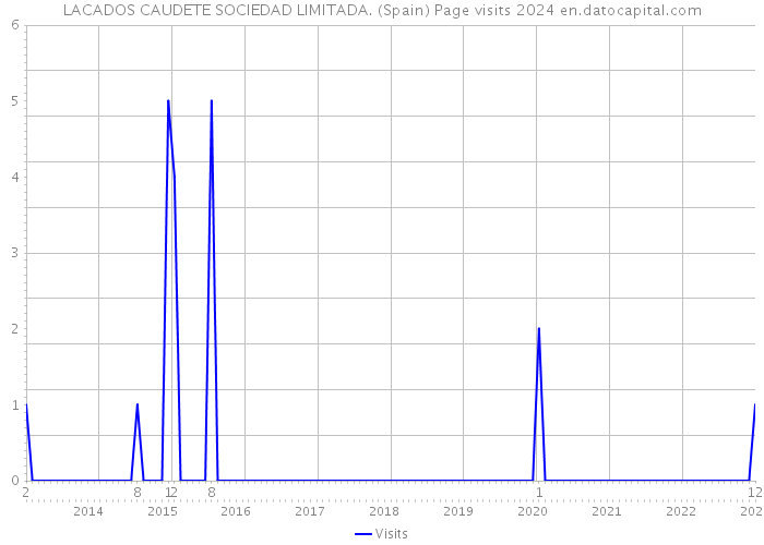 LACADOS CAUDETE SOCIEDAD LIMITADA. (Spain) Page visits 2024 