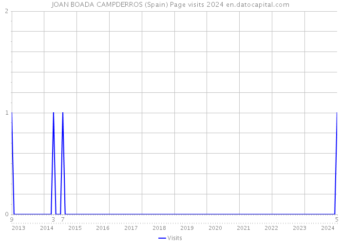 JOAN BOADA CAMPDERROS (Spain) Page visits 2024 