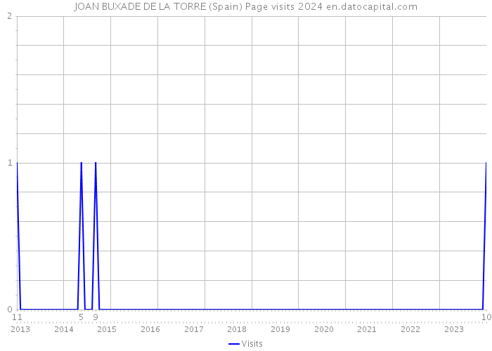 JOAN BUXADE DE LA TORRE (Spain) Page visits 2024 