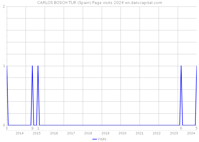 CARLOS BOSCH TUR (Spain) Page visits 2024 