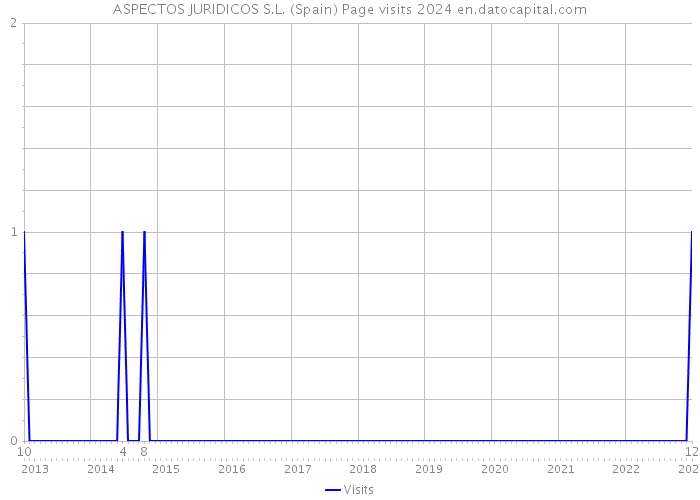 ASPECTOS JURIDICOS S.L. (Spain) Page visits 2024 