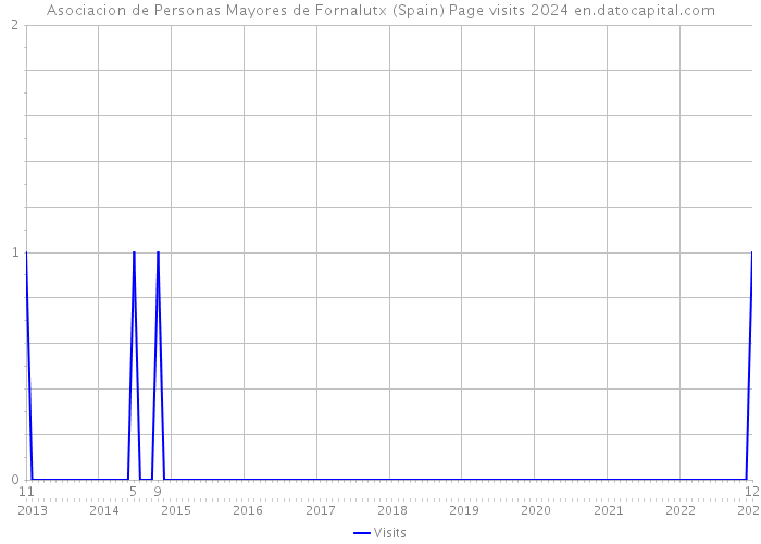 Asociacion de Personas Mayores de Fornalutx (Spain) Page visits 2024 