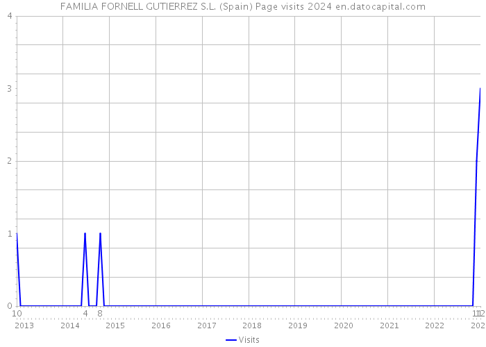 FAMILIA FORNELL GUTIERREZ S.L. (Spain) Page visits 2024 