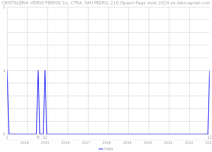 CRISTALERIA VIDRIO FERROL S.L. CTRA. SAN PEDRO, 210 (Spain) Page visits 2024 