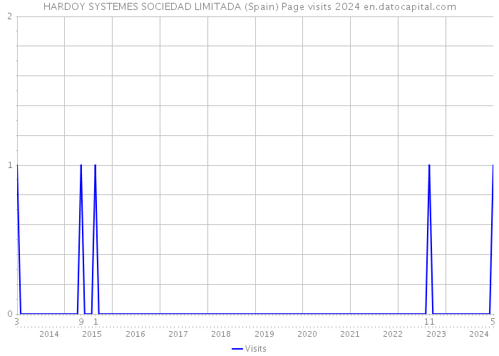 HARDOY SYSTEMES SOCIEDAD LIMITADA (Spain) Page visits 2024 