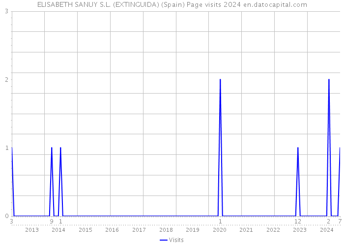 ELISABETH SANUY S.L. (EXTINGUIDA) (Spain) Page visits 2024 