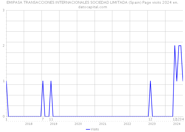 EMIPASA TRANSACCIONES INTERNACIONALES SOCIEDAD LIMITADA (Spain) Page visits 2024 