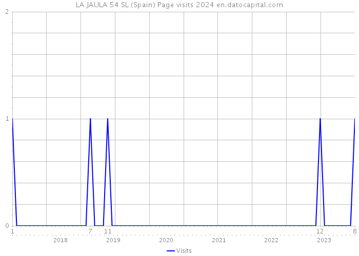 LA JAULA 54 SL (Spain) Page visits 2024 