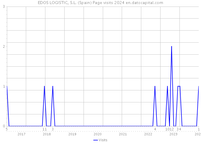 EDOS LOGISTIC, S.L. (Spain) Page visits 2024 