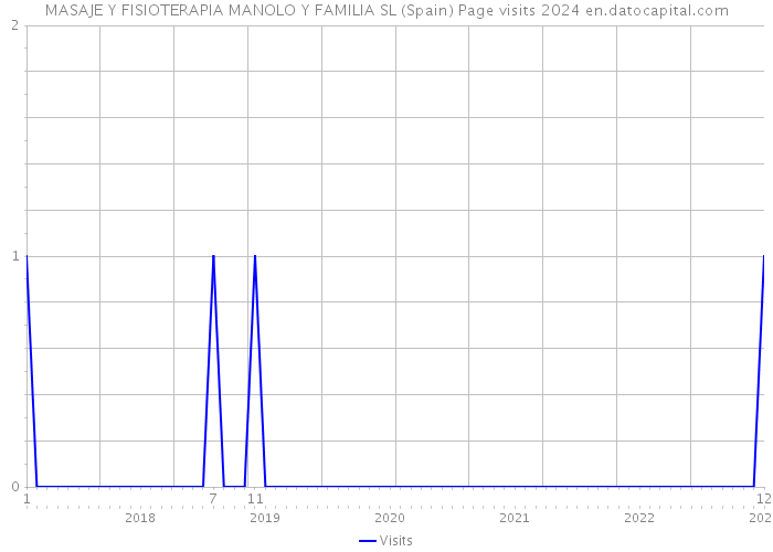 MASAJE Y FISIOTERAPIA MANOLO Y FAMILIA SL (Spain) Page visits 2024 