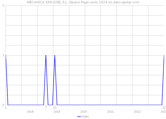 MECANICA SAN JOSE, S.L. (Spain) Page visits 2024 