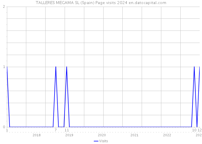 TALLERES MEGAMA SL (Spain) Page visits 2024 