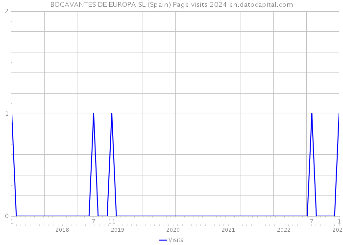 BOGAVANTES DE EUROPA SL (Spain) Page visits 2024 
