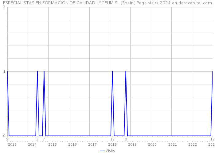 ESPECIALISTAS EN FORMACION DE CALIDAD LYCEUM SL (Spain) Page visits 2024 