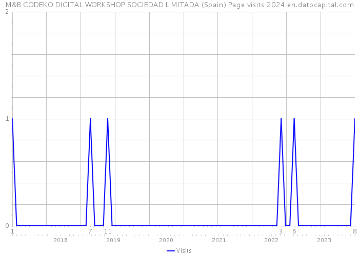 M&B CODEKO DIGITAL WORKSHOP SOCIEDAD LIMITADA (Spain) Page visits 2024 