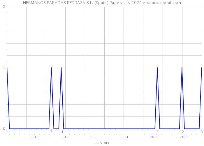 HERMANOS PARADAS PEDRAZA S.L. (Spain) Page visits 2024 