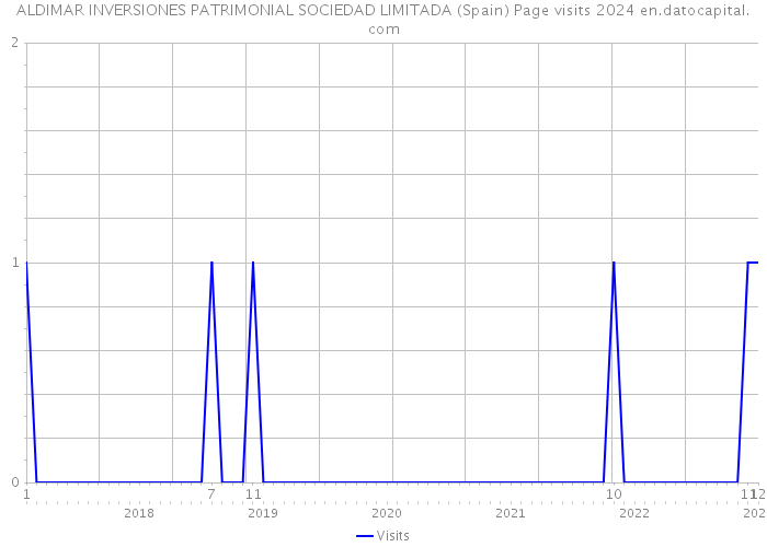 ALDIMAR INVERSIONES PATRIMONIAL SOCIEDAD LIMITADA (Spain) Page visits 2024 