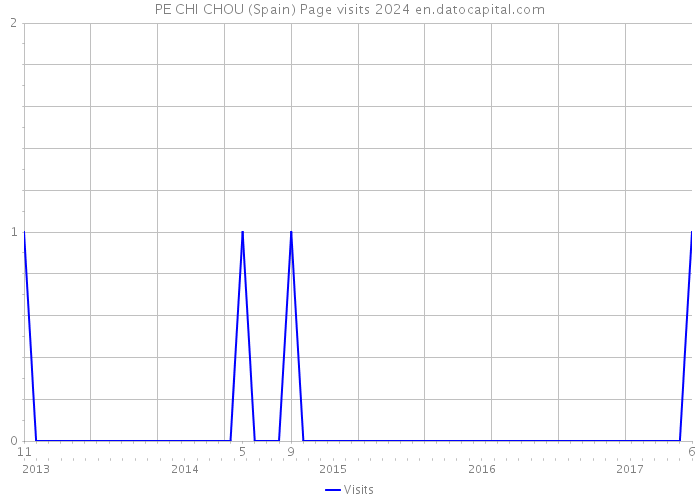 PE CHI CHOU (Spain) Page visits 2024 