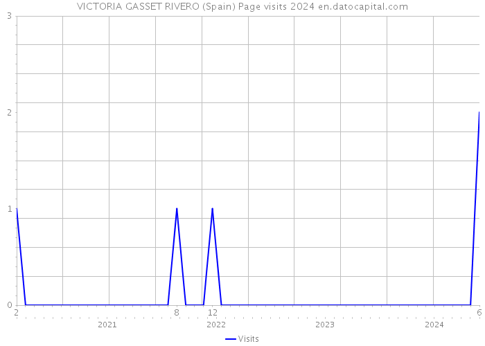 VICTORIA GASSET RIVERO (Spain) Page visits 2024 