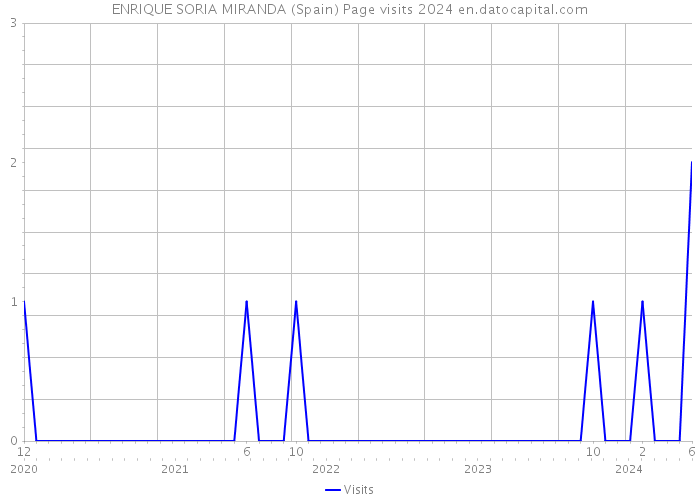 ENRIQUE SORIA MIRANDA (Spain) Page visits 2024 