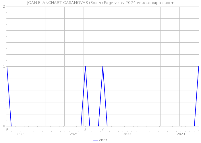 JOAN BLANCHART CASANOVAS (Spain) Page visits 2024 