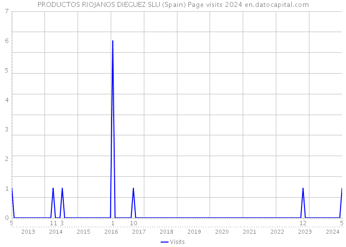 PRODUCTOS RIOJANOS DIEGUEZ SLU (Spain) Page visits 2024 