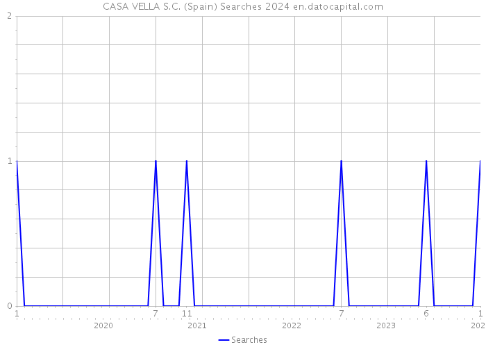 CASA VELLA S.C. (Spain) Searches 2024 