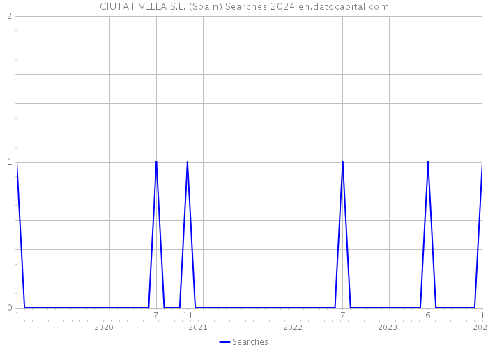 CIUTAT VELLA S.L. (Spain) Searches 2024 