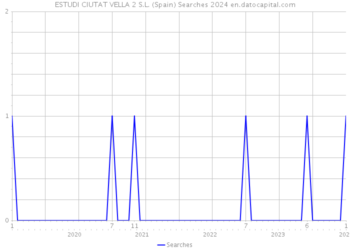 ESTUDI CIUTAT VELLA 2 S.L. (Spain) Searches 2024 