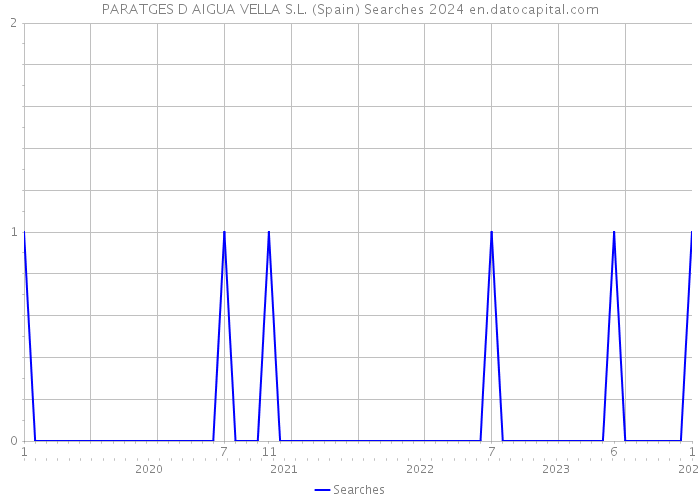 PARATGES D AIGUA VELLA S.L. (Spain) Searches 2024 