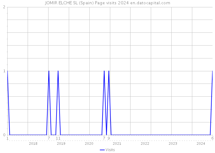 JOMIR ELCHE SL (Spain) Page visits 2024 